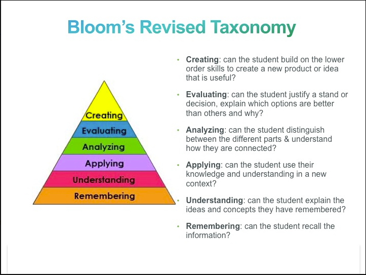 Bloom's Revised Taxonomy Pyramid. Top level is Creating: can the student build on the lower order skills to create a new product or idea that is useful? Next level is Evaluating: can the student justify a stand or decision, exaplain which options are better than others and why? Next level is Analyzing: can the student distinguish between the different parts and understand how they are connected? Next level is Applying: can the student use their knowledge and understanding in a new context? Next level is Understanding: can the student explain the ideas and concepts they have remembered? The bottom leve is Remembering: can the student recall the information?