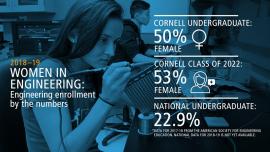 Graphic showing that Cornell's engineering undergraduate population is now 50% female. Engineering's Class of 2022 is 53% female. National average for undergraduate female engineers is 22.9%