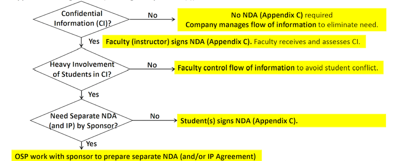 This image shows a flow chart focused on how to decide who needs to sign a Non-Disclosure Agreement. The flow chart simply re-creates what is already spelled out in the text that comes before it on this webpage.