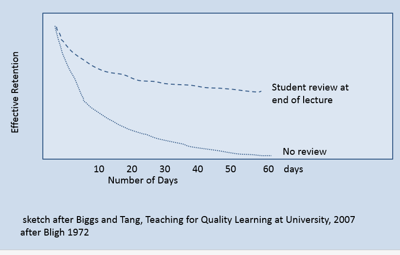 Effective Retention vs Number of Days graphic showing that having student review at the end of lecture results in much more effective retention compared to no review at all as days progress.